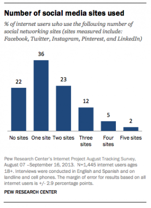 Graph courtesy of the Pew Research Center.