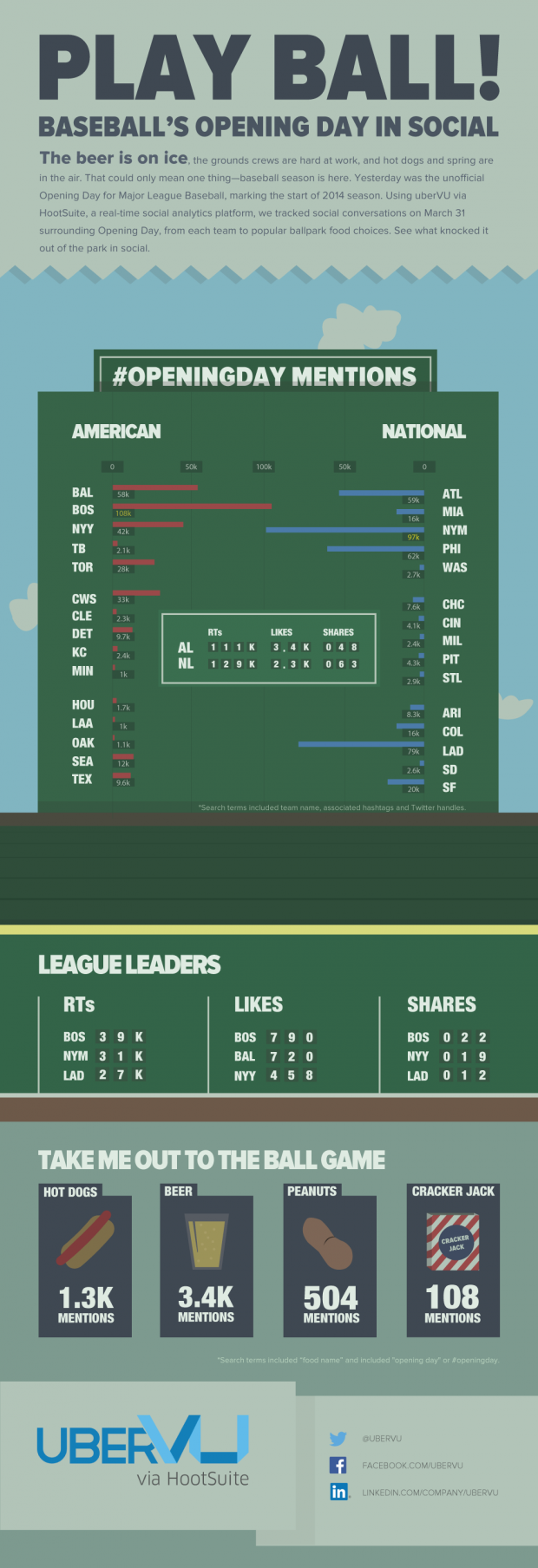 uberVU-via-HootSuite-MLB-Opening-Day-Social-Stats