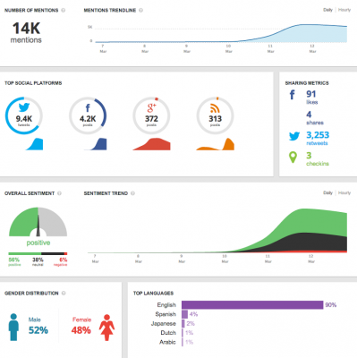 social media strategy - social roi