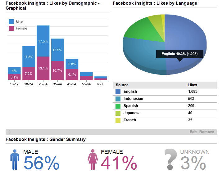 social medi for business