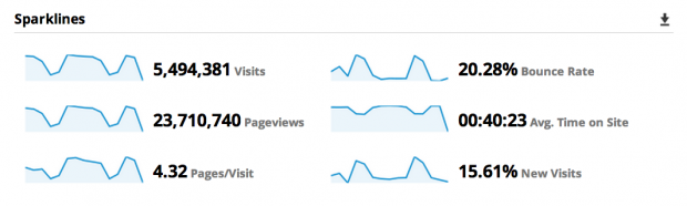 measuring URL parameters performance web traffic with sparklines