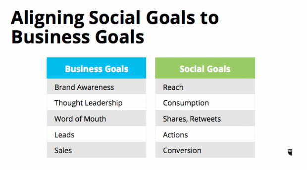 Aligning Social Goals to Business Goals