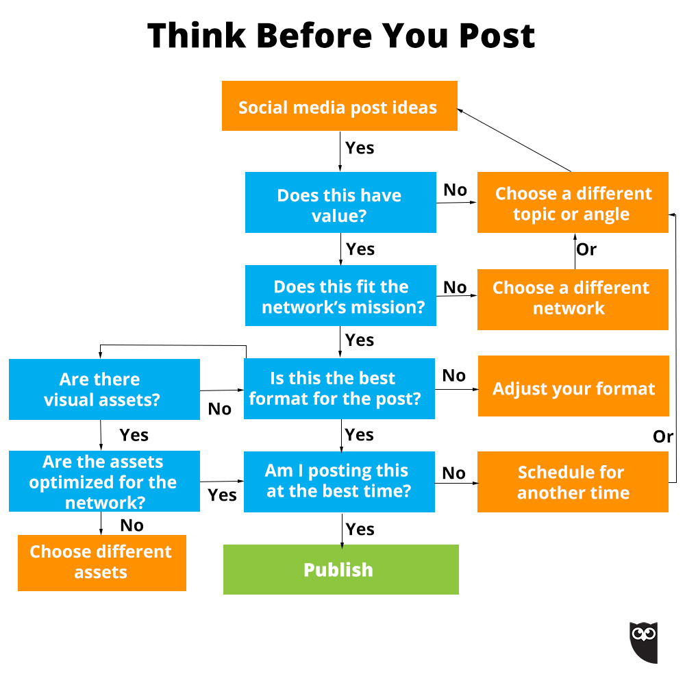 What not to post on social media flow chart by Hootsuite