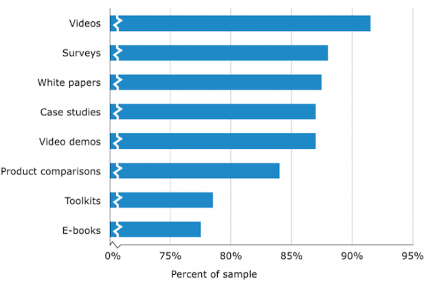 video content B2B social media marketing
