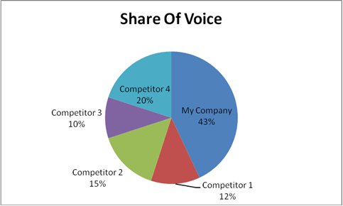 share of voice pie chart