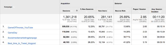 How to Use UTM Parameters to Track Social Media Success | Hootsuite Blog