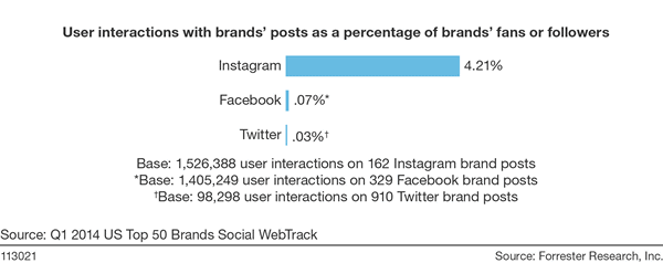 Image via Forrester