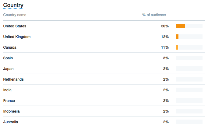 twitter followers segmented by country on twitter analytics