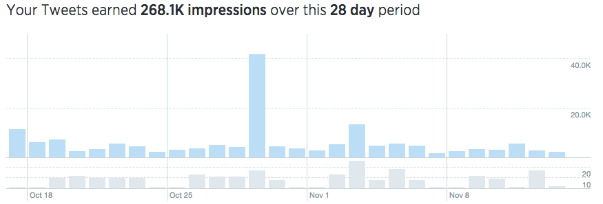 histogram chart of impressions over a 28 day period on twitter analytics