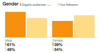 organic audience profile of twitter followers