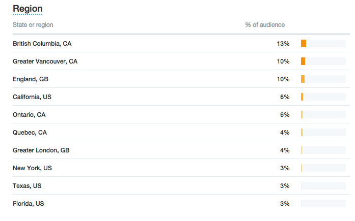 segmentation based on region of twitter followers