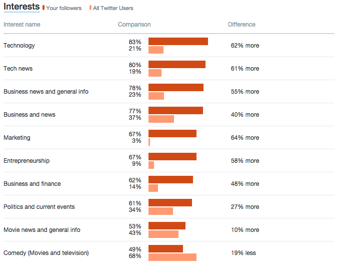 twitter followers interest on twitter analytics