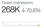 tweet impressions using twitter analytics