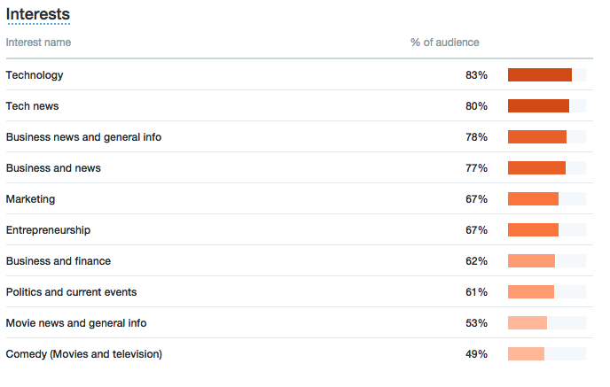 audience interests based on tweets on twitter analytics