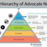 3 Things You Should Know About Advocate Marketing According to an Expert
