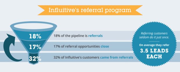 Influitive's Referral Program Funnel | 3 Things You Should Know About Advocate Marketing According to an Expert | Hootsuite Blog