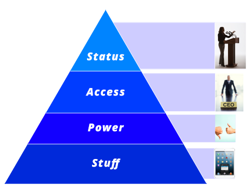 The SAPS Four Powerful Motivators Pyramid | 3 Things You Should Know About Advocate Marketing According to an Expert | Hootsuite Blog