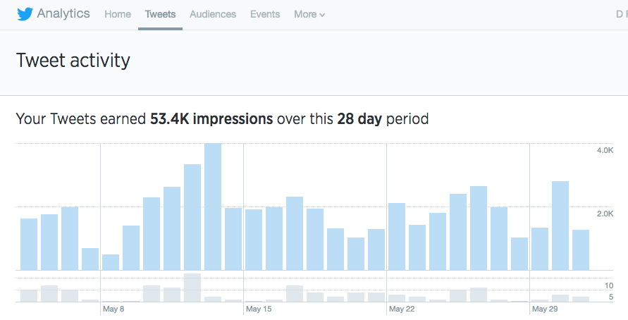 Twitter analytics dashboard