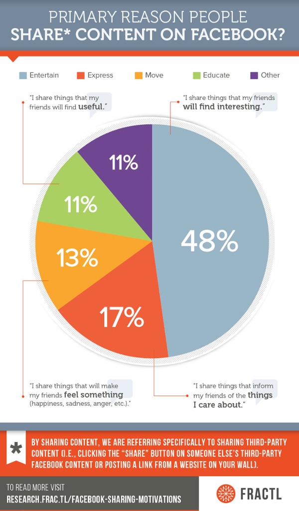 3 Things You Need to Know About the Average Facebook User | Hootsuite Blog