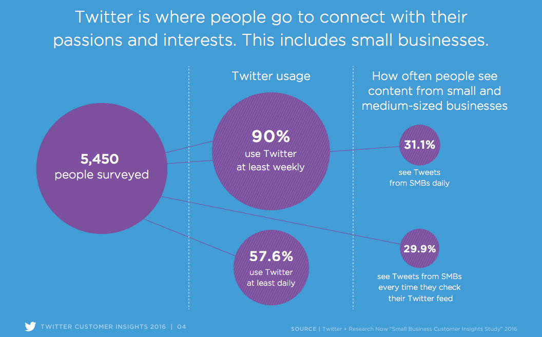 Where the people. Small and Medium-sized Business. Twitter where is professional Home.