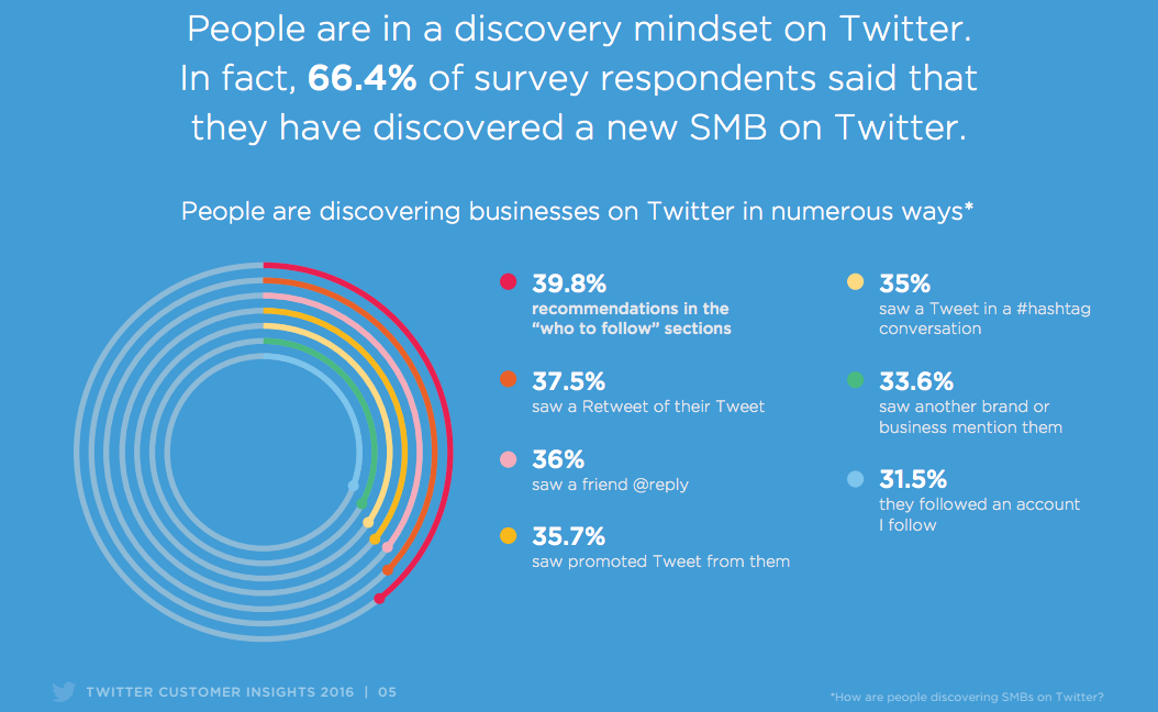 How People Use Twitter to Find Your Business | Hootsuite Blog