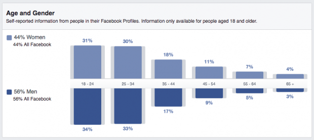 A Long List of Facebook Statistics—And What They Mean For Your Business | Hootsuite Blog