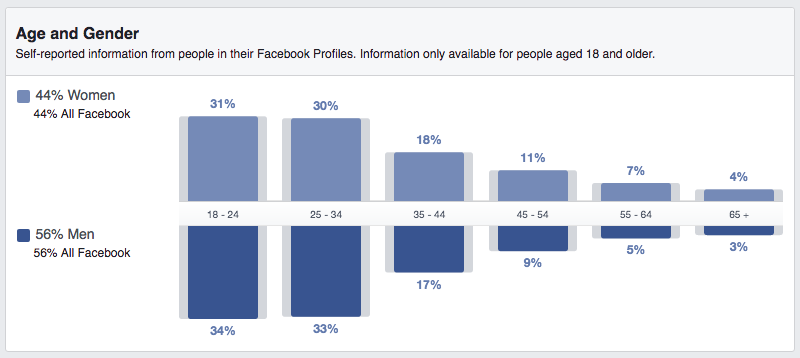 A Long List of Facebook Statistics—And What They Mean For Your Business | Hootsuite Blog | ES: Estadísticas de Facebook