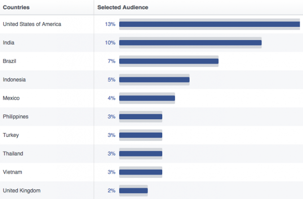 A Long List of Facebook Statistics—And What They Mean For Your Business | Hootsuite Blog