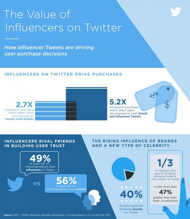 Influencer Marketing on Social Media: Everything You Need To Know | Hootsuite Blog