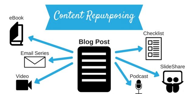 How to Repurpose Content for Maximum Social Reach | Hootsuite Blog