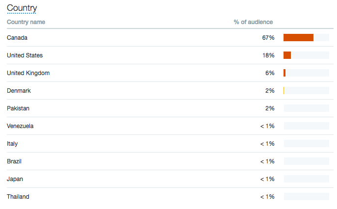 Twitter Analytics: A Guide for Marketers | Hootsuite Blog