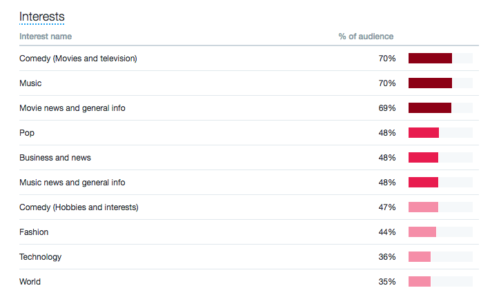 Twitter Analytics: A Guide for Marketers | Hootsuite Blog