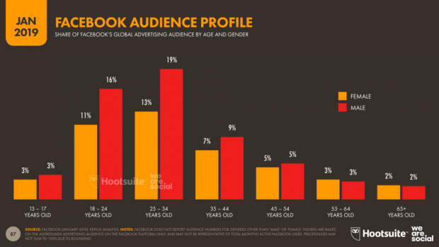 La audiencia de FAcebook