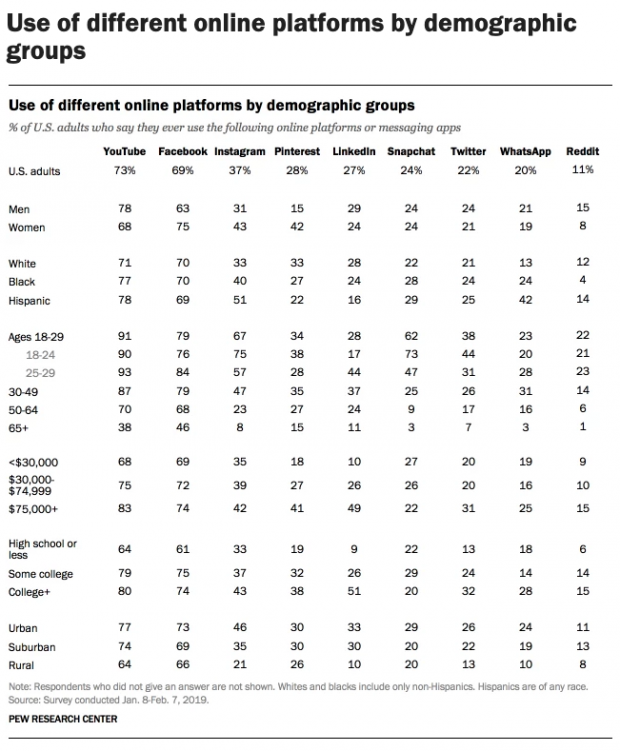 Tabla estadística de la demografía de las redes sociales