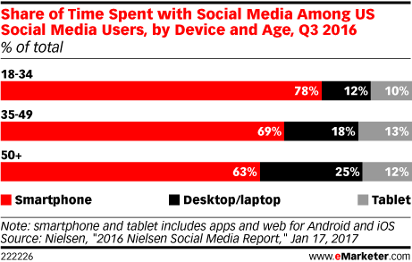 En este blog te mostraremos cómo optimizar el video social en diferentes plataformas cómo Facebook, Twitter, y Snapchat