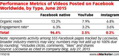 Las estadísticas nos muestran que optimizar el video social en Facebook tiene un mejor alcance orgánico