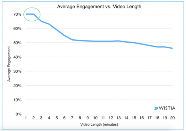 El análisis de datos nos permite optimizar el video social