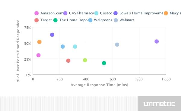 5 Lessons from The Top Retail Brands on Social Media | Hootsuite Blog
