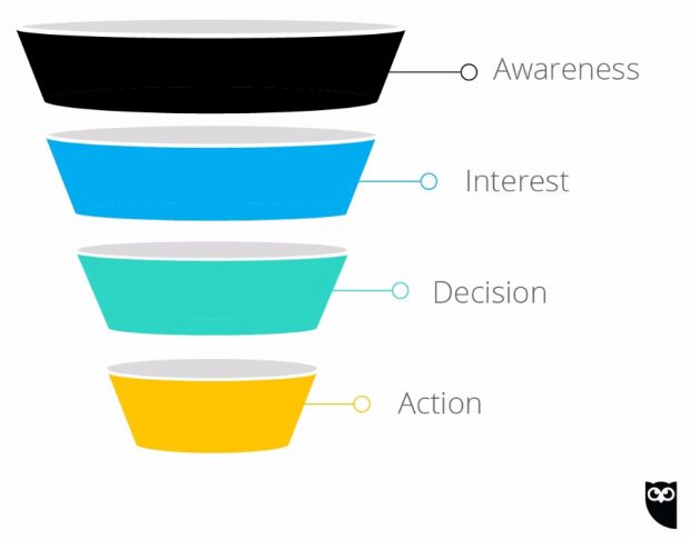 social media purchase funnel