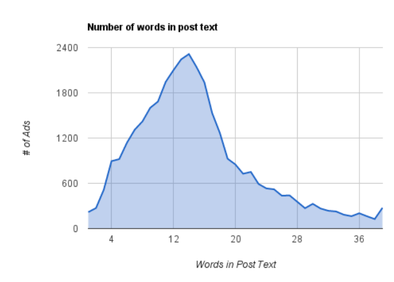 The Ideal Social Media Post Length