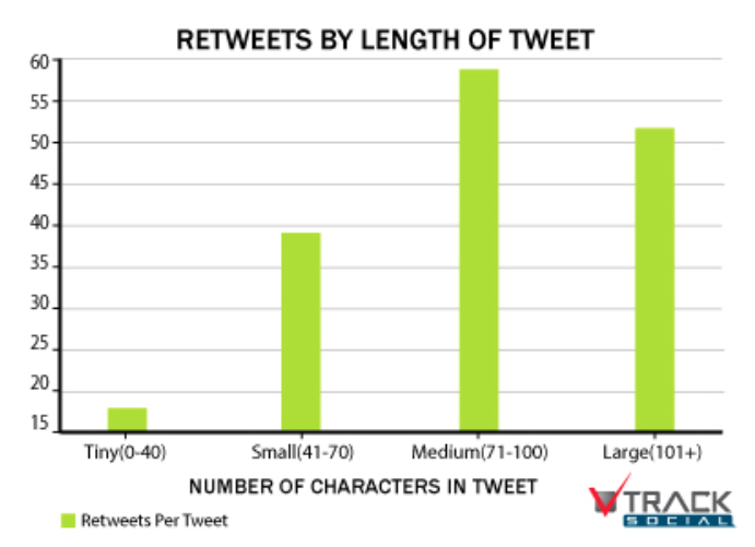 The Ideal Social Media Post Length