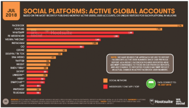i trend dei social media nel 2019