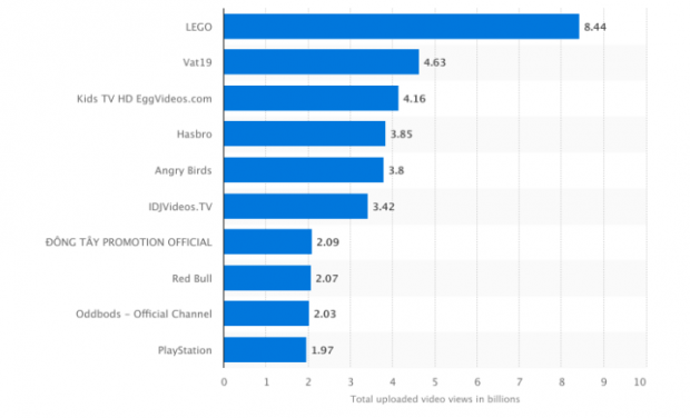 Las marcas en YouTube