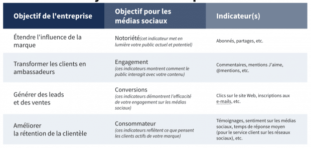 Comment Creer Une Strategie De Medias Sociaux En 8 Etapes Simples
