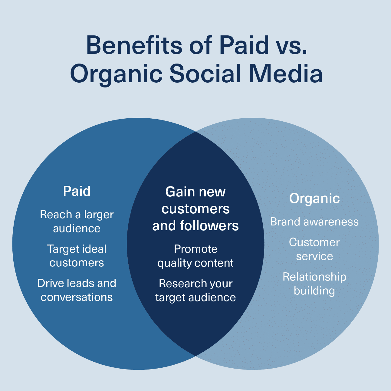 Paid Vs. Organic Social Media: How To Integrate Both Into Your Strategy