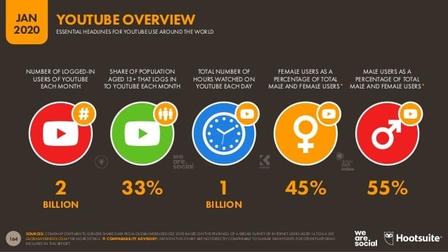 Reporte Digital de Hootsuite 2020 sobre resumen de YouTube