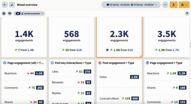 Hootsuite analytics dashboard showing different amounts of engagements across networks