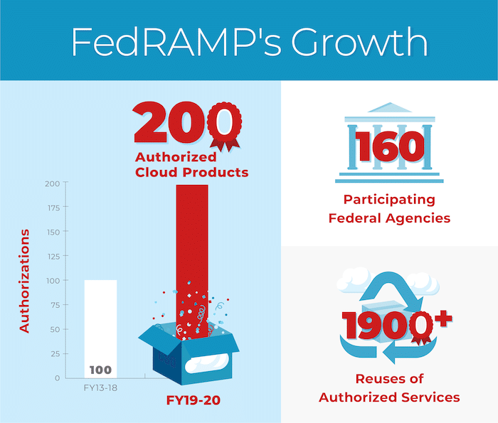 FedRAMP's growth by authorized cloud products