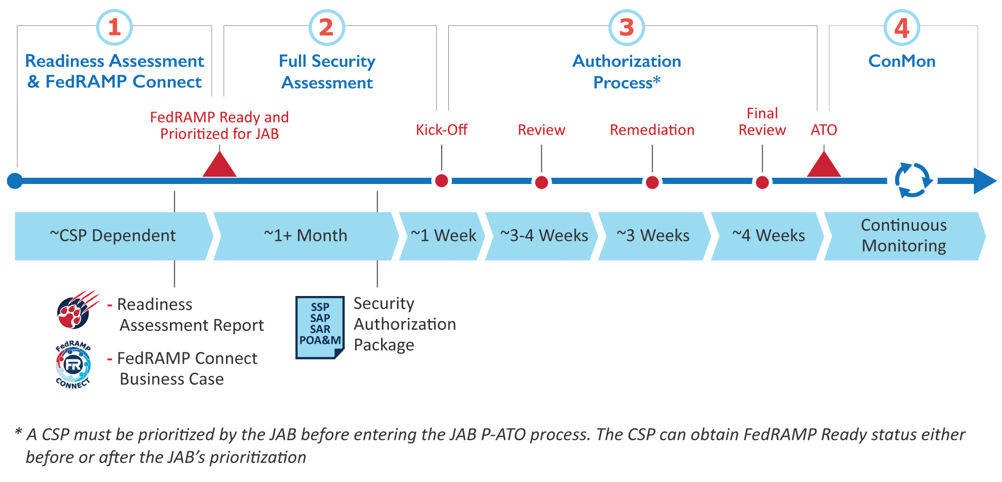 4-step JAB process for FedRAMP