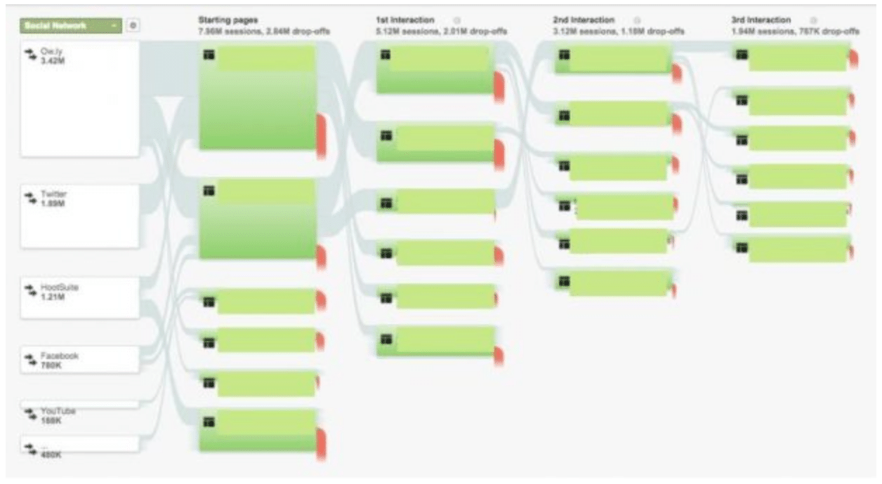 Behavior flow of website users